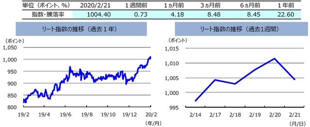 （注）左グラフは2019年2月21日～2020年2月21日、右グラフは2020年2月14日～2020年2月21日。 リート指数は、S&PオーストラリアREIT指数（配当込み、現地通貨ベース）。 （出所）FactSetのデータを基に三井住友DSアセットマネジメント作成