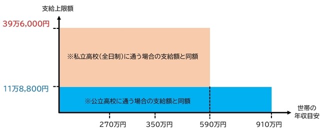 文部科学省「2020年4月からの『私立高等学校授業料の実質無償化』リーフレット」を参考に作成