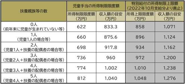 内閣府HP「児童手当制度のご案内」より