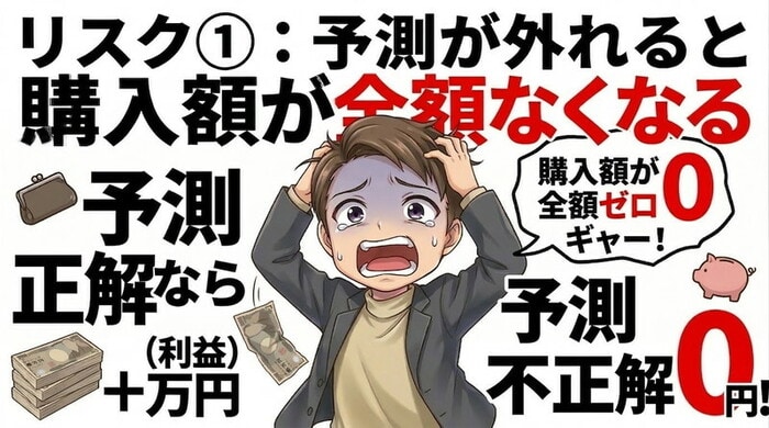 バイナリ―オプションは予測が外れると全額なくなる