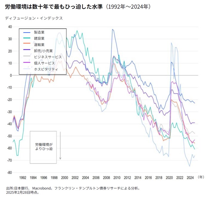 労働環境は数十年で最もひっ迫した水準(1992年~2024年)
