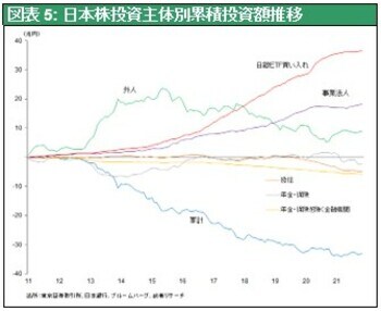 ［図表5］日本株投資主体別累積投資額推移