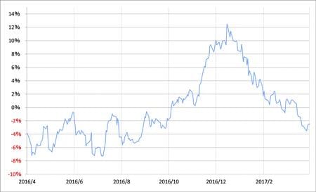 出所：リフィニティブ・データをもとにマネックス証券が作成
