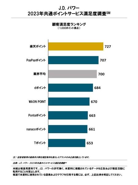出典：J.D.パワー2023年共通ポイントサービス満足度調査℠