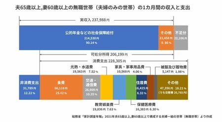 出所：総務省「家計調査年報」（2021年）をもとに筆者作成