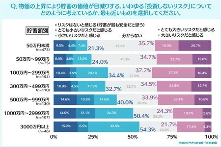 出所）自社調査