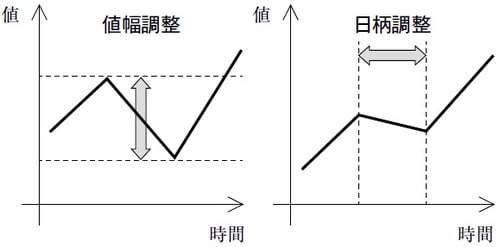 ［図表］「日柄調整」と「値幅調整」