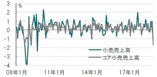 月次、2008年1月~2018年12月、前年同月比 出所:ブルームバーグのデータを使用しピクテ投信投資顧問作成