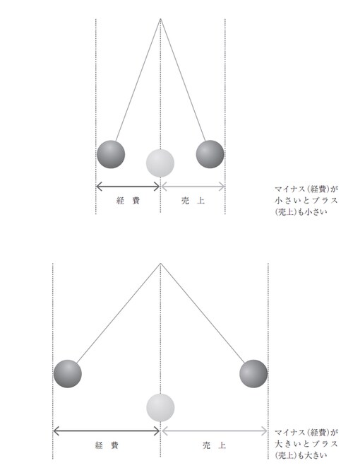 ［図表］経営の物理