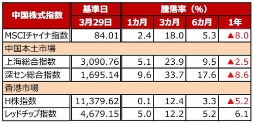 (注)データは2019年3月29日基準。 (出所)Bloomberg L.P.のデータを基に三井住友DSアセットマネジメント作成