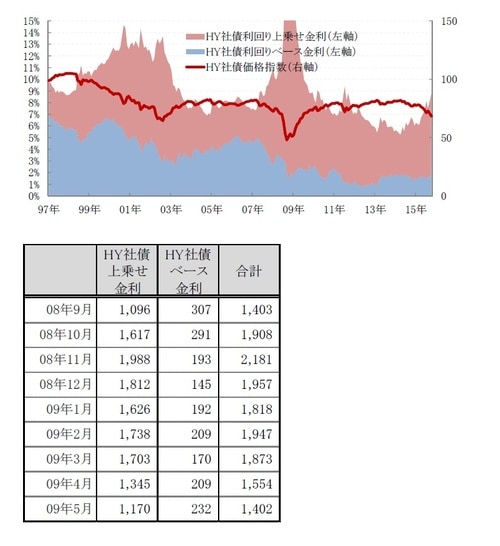 ［図表5］ハイイールド社債の価格と利回りの推移 期間：1996年～2015年 HY：ハイイールド HY社債：The BofA Merrill Lynch US High Yield Index 出所：ブルームバーグのデータを使用しピクテ投信投資顧問作成