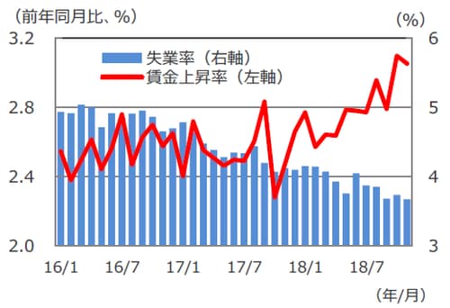 （注）データは2016年1月～2018年11月。 （出所）米国労働省のデータを基に三井住友アセットマネジメント作成