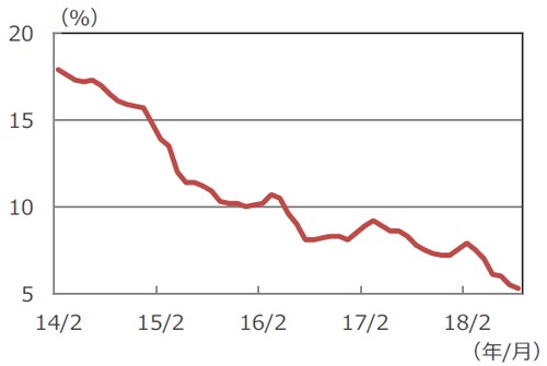 （注）データは2014年2月～2018年8月。 （出所）Bloomberg L.P.のデータを基に三井住友アセットマネジメント作成