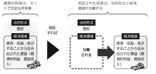 ［図表6］信託財産の2つの側面②