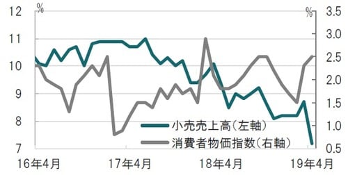 ［図表2］中国の小売売上高と消費者物価指数の推移 月次、期間：2016年4月～2019年4月、前年同月比 出所：ブルームバーグのデータを使用しピクテ投信投資顧問作成