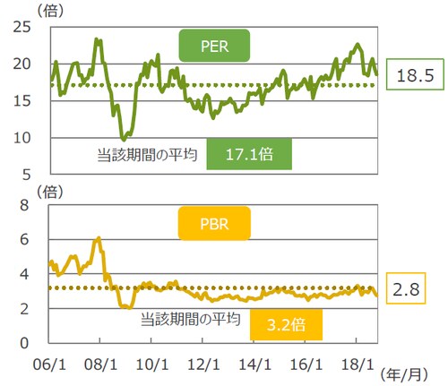 （注）データは、2006年1月末～2018年10月末。月次。 2018年10月は30日時点（数値）。 （出所）Bloomberg L.P.のデータを基に三井住友アセットマネジメント作成