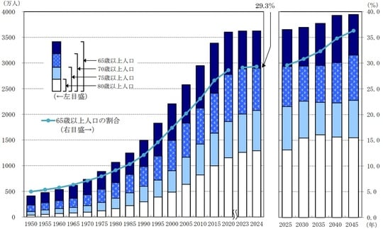出所：総務省　報道資料　統計トピックスNo.142　統計からみた我が国の高齢者－「敬老の日」にちなんで－※
