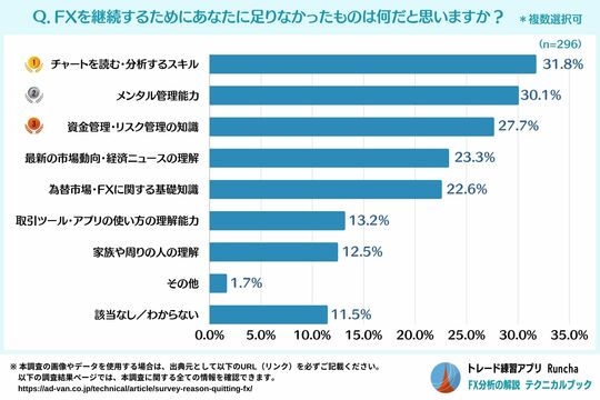 ［図表2］「FXを継続するために足りなかったもの」アンケート調査