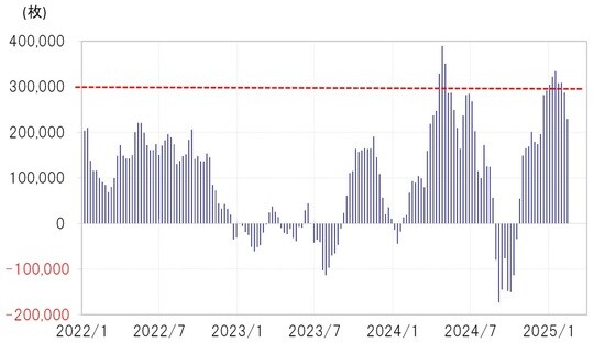 出所：リフィニティブ社データよりマネックス証券が作成