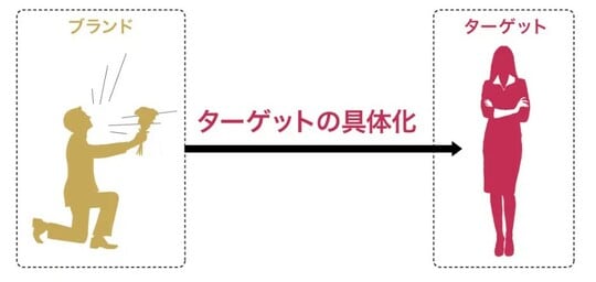 出所：YRK and 事業変革のヒントが見つかるRe/BRANDING magazineコラム