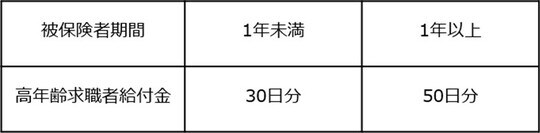 出所：厚生労働省「離職されたみなさまへ」を参考に筆者が作成