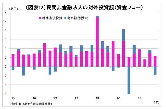 ［図表12］民間非金融法人の対外投資額（資金フロー）