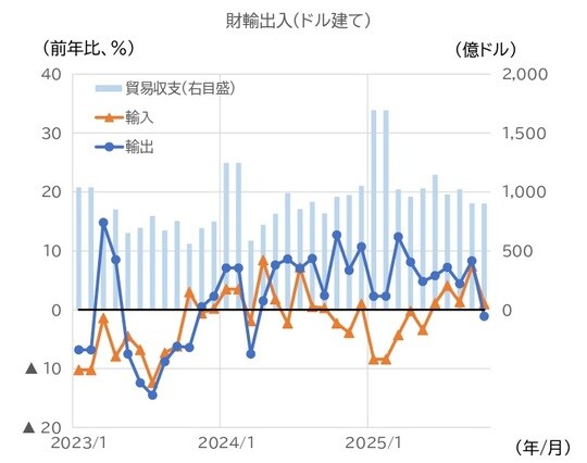 （注）1・2月は年初来累計。 （資料）中国海関総署、CEICよりニッセイ基礎研究所作成