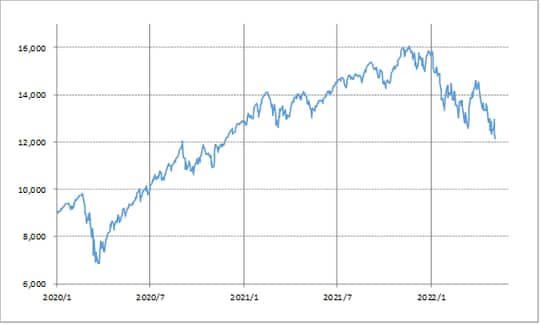 （出所:リフィニティブ・データをもとにマネックス証券が作成）