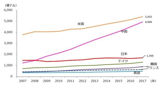 出所：OECD Main Science and Technology Indicators /Gross Domestic Expenditure on R&D-GERD (current PPP $) (2019年4⽉12⽇時点) を基に経済産業省作成