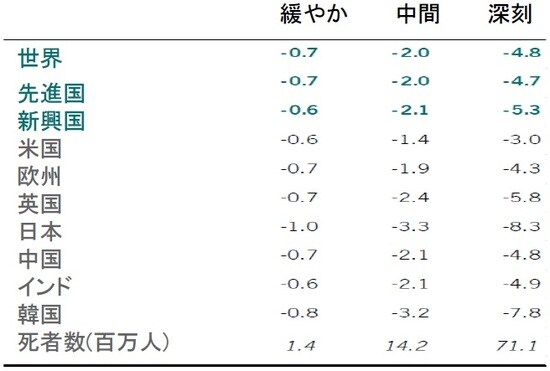 初年度のGDP成長率の変化幅、世界銀行等の試算 出所: ピクテ・アセット・マネジメント