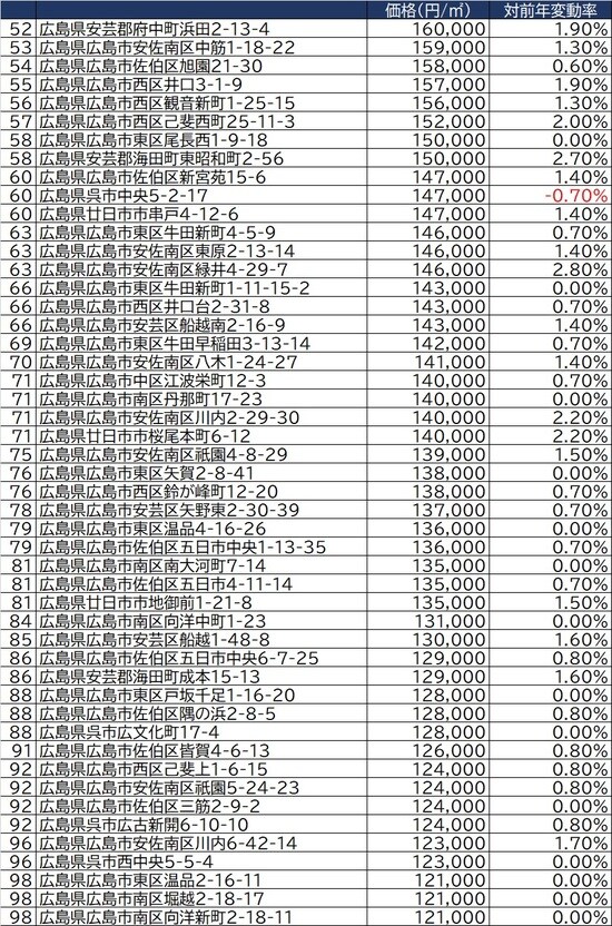  出所：国土交通省2021年公示地価（1月1日時点）より