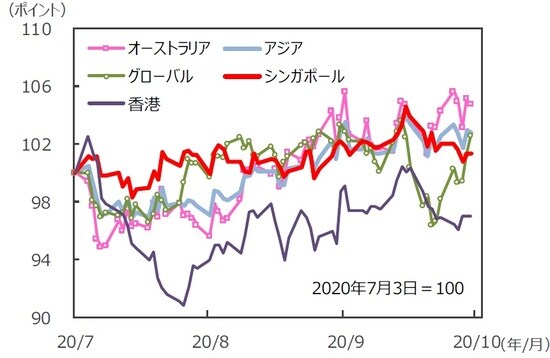 （注）データは2020年7月3日～2020年10月2日。S&P REIT指数の国・地域別指数（配当込み、現地通貨ベース）。アジア：アジア・パシフィック（除く日本）。 （出所）FactSet、Bloomberg L.P.のデータを基に三井住友DSアセットマネジメント作成