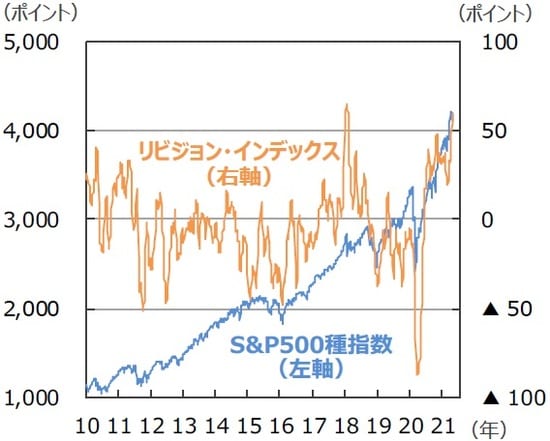 （注）データは2010年1月7日～2021年5月27日。リビジョン・インデックスは21年5月20日まで。週次、4週移動平均。リビジョン・インデックス：当期利益のコンセンサス予想をベースに、（上方修正件数－下方修正件数）÷（上方修正件数＋下方修正件数）で計算。当期利益はI/B/E/S予想。 （出所）Datastreamのデータを基に三井住友DSアセットマネジメント作成