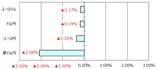 ※ユーロドルのプラス表示はユーロ高・ドル安。 （出所）Bloomberg L.P.のデータを基に三井住友アセットマネジメント作成