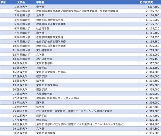 ※各大学HP記載の情報より編集部が作成。大学別の参照元詳細は記事下。