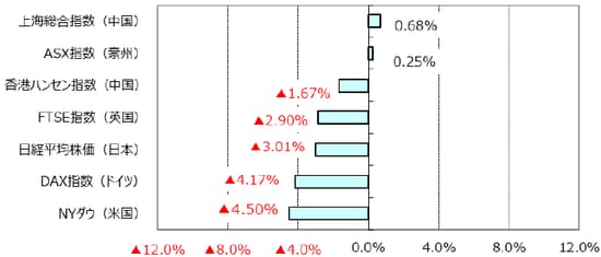 （出所）Bloomberg L.P.のデータを基に三井住友アセットマネジメント作成