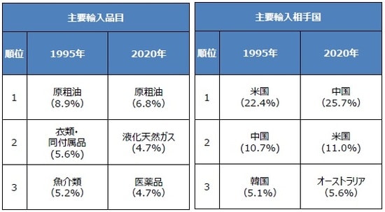 （注）輸出総額は1995年が31.5兆円、2020年が68.0兆円。カッコ内は構成比。 （出所）財務省のデータを基に三井住友DSアセットマネジメント作成