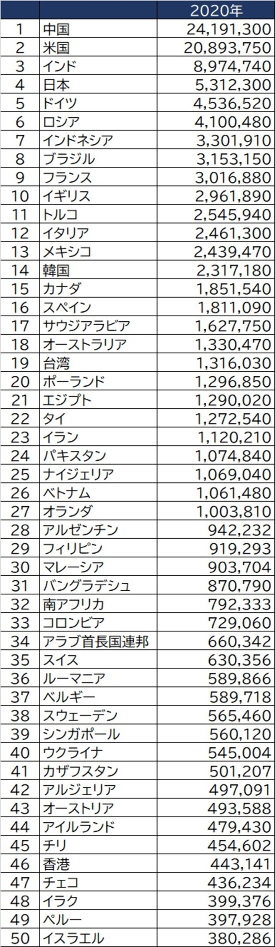 出所：2020年IMF ※単位は百万米ドル。