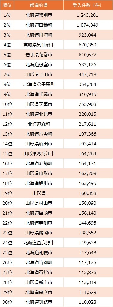 ※総務省『令和6年度ふるさと納税に関する現況調査について／令和5年度受入額の実績等』より作成