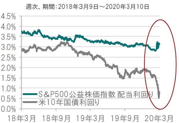 ※株価指数は配当利回り（税引前）、債券利回りは最終利回り（税引前） ※株式は配当、債券は利率（クーポン）等を表示しており、商品性は異なります。出所：ブルームバーグのデータを使用しピクテ投信投資顧問作成