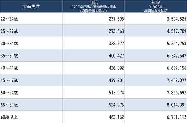 出所：東京都産業労働局は『中小企業の賃金・退職金事情（令和4年版）』