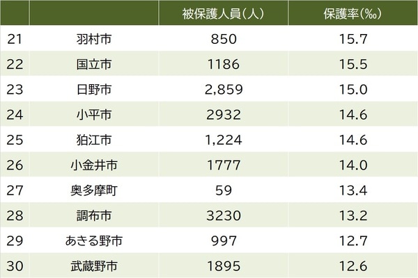 出所:東京都福祉局『令和4年度 福祉統計年報編』