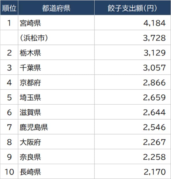 出所：総務省『家計調査家計収支編』（2021年）より作成