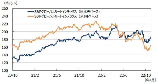 （注）データは2020年10月1日～2022年10月31日。 （出所）FactSetのデータを基に三井住友DSアセットマネジメント作成