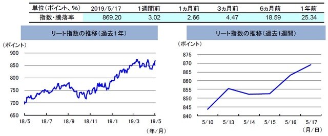 （注）左グラフは2018年5月17日～2019年5月17日、右グラフは2019年5月10日～2019年5月17日。 リート指数は、S&PオーストラリアREIT指数（配当込み、現地通貨ベース）。 （出所）FactSetのデータを基に三井住友DSアセットマネジメント作成
