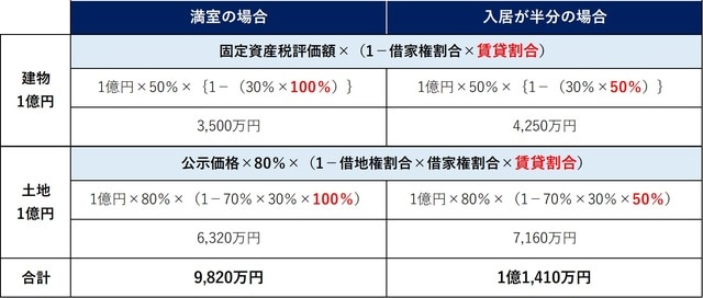 ※借地権割合：70％、世帯数：10世帯