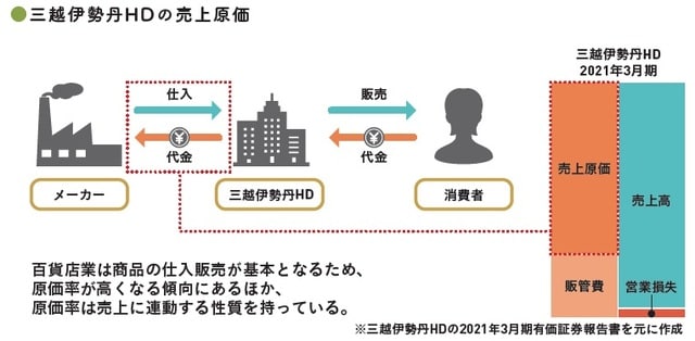 (C)OTE_WALK 2022 ※三越伊勢丹HDの2021年3月期有価証券報告書を元に作成