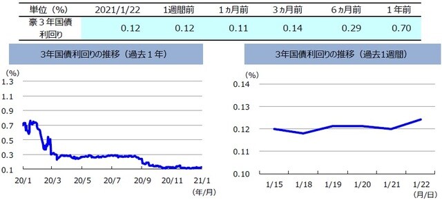 （注）左グラフは2020年1月22日～2021年1月22日、右グラフは2021年1月15日～2021年1月22日。 （出所）リフィニティブのデータを基に三井住友DSアセットマネジメント作成