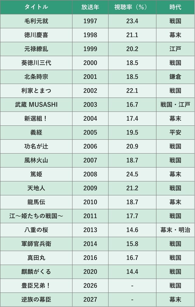 （ビデオリサーチ調べ・関東地区）