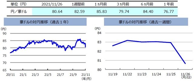 (注)左グラフは2020年11月26日~2021年11月26日、右グラフは2021年11月19日~2021年11月26日。 (出所)FactSetのデータを基に三井住友DSアセットマネジメント作成